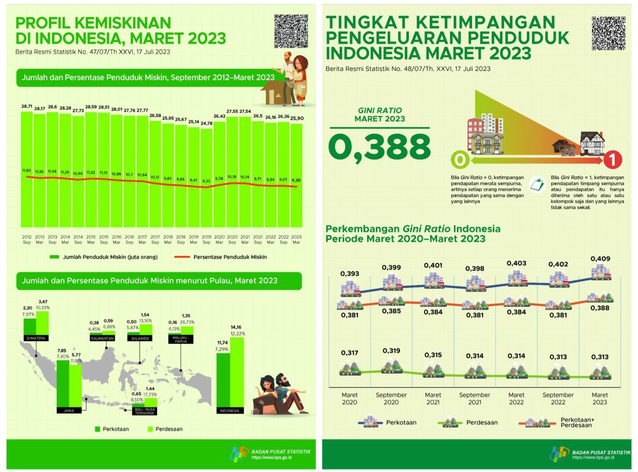 KETIMPANGAN, MASALAH DAN SOLUSINYA - Artikel Pak Tani